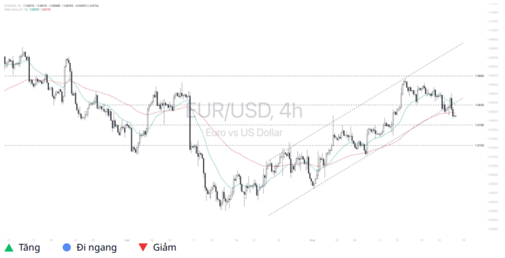 Euro - Dollar (EURUSD) 